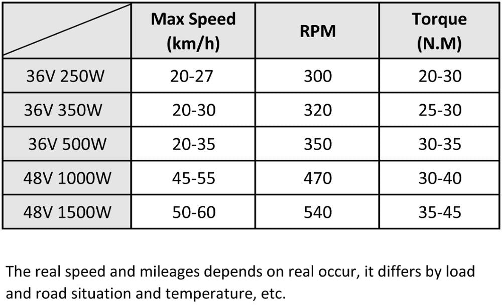 e-bike speed RPM Torque charts