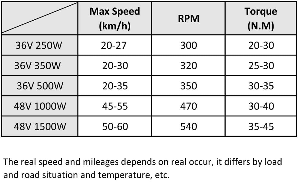 e-bike speed RPM Torque charts